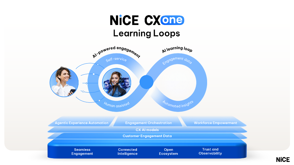 NiCE CXone — Learning Loops